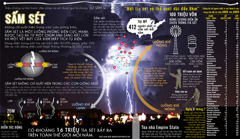 Picture 1 of Things you need to know about thunder