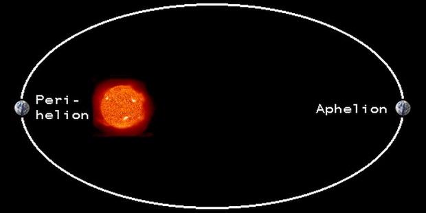 Picture 1 of Today, the Earth is far from the Sun most of the year