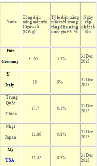 Picture 2 of Top 10 countries to exploit solar power in the world