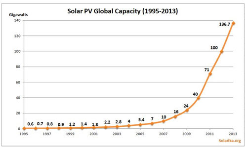 Picture 4 of Top 10 countries to exploit solar power in the world