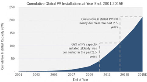 Picture 5 of Top 10 countries to exploit solar power in the world