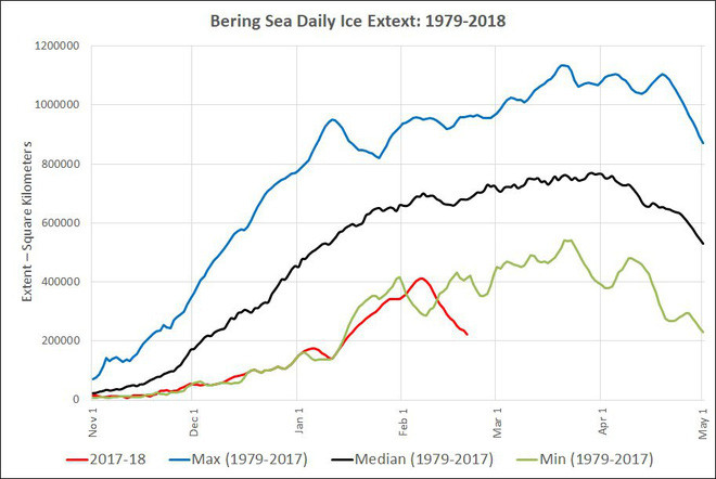 Picture 3 of Unexpectedly, there is a warmer Arctic day than many European countries