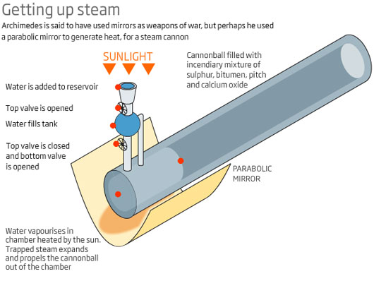 Picture 9 of 'Unique' inventions of ancient Greece