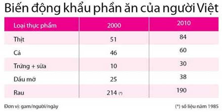 Picture 2 of Unreasonable diet of Vietnamese people increases disease