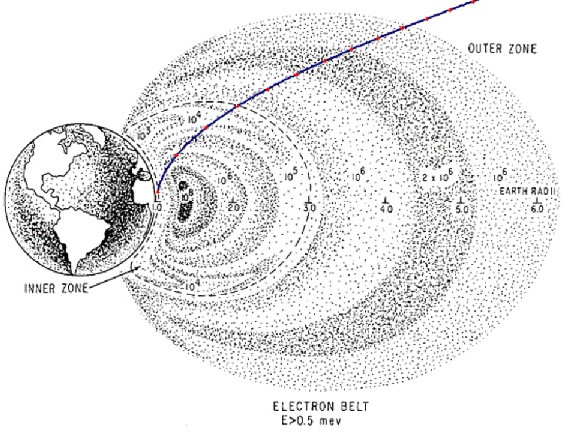 Picture 4 of Van Allen belt and how Apollo overcame this challenge to the Moon (Part 2)