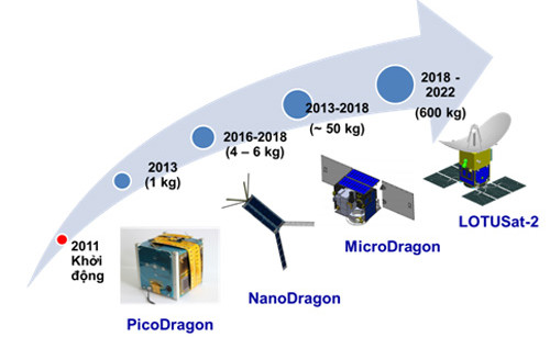 Picture 2 of Vietnam satellite will enter space in 2018