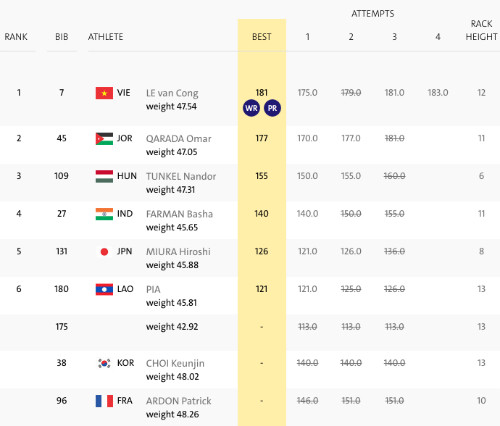 Picture 4 of Vietnamese Admiral won Paralympic gold medal 2016, breaking world record