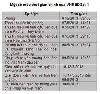 Picture 1 of VNREDSat-1 works stably on orbit