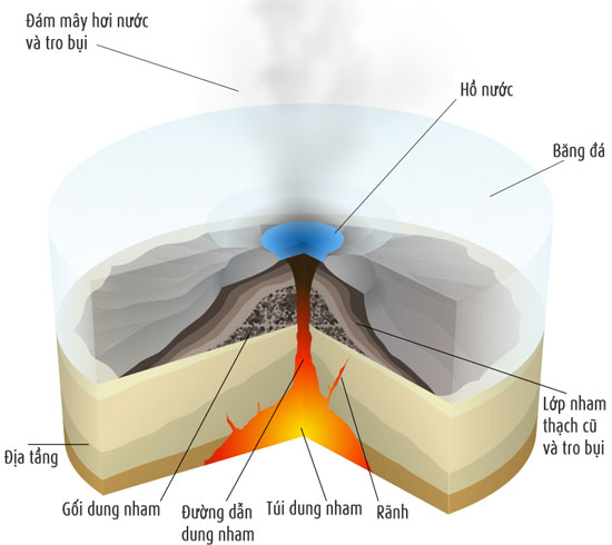 What happens when volcanoes erupt under a glacier?