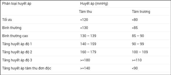 Picture 2 of What is high blood pressure for each subject?