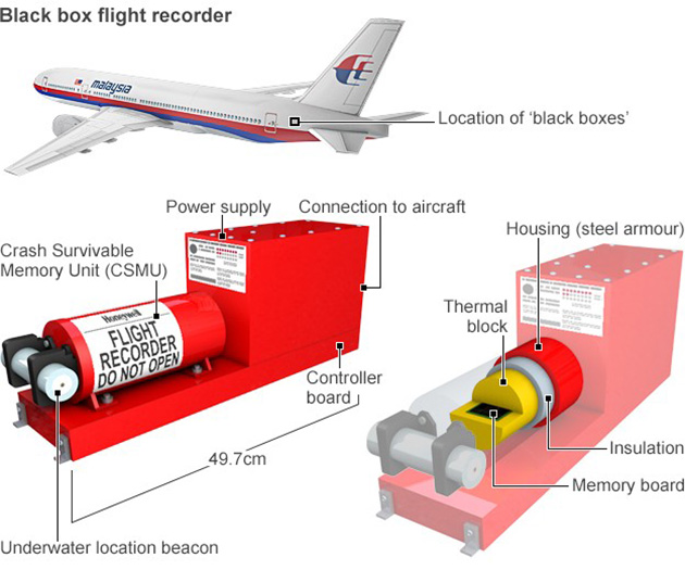 Picture 2 of what the aircaft black box?