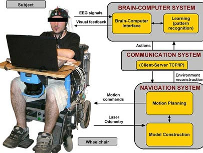 Picture 1 of Wheelchair controlled by thought