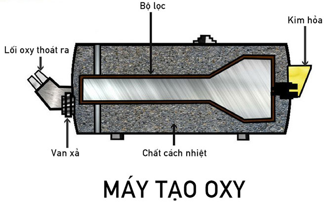 Picture 2 of Where does the oxygen for the oxygen mask really come from?