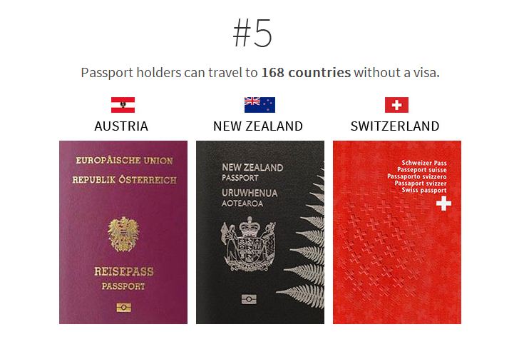 Picture 5 of Which passport has the most 'power' in the world?