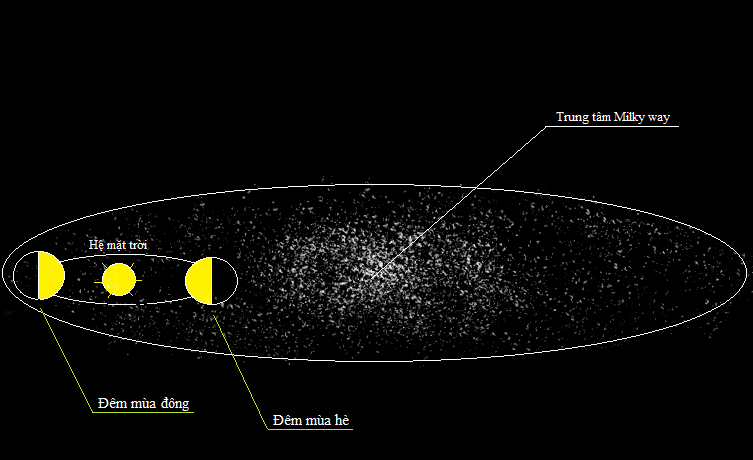 Picture 1 of Why about summer there are more stars than winter