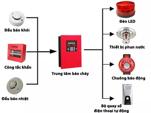 Picture 3 of Why can the alarm system sound when there is no fire?