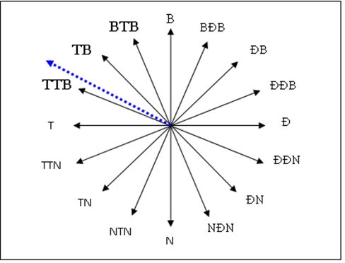 Picture 1 of Why do storms often follow the West-North direction?