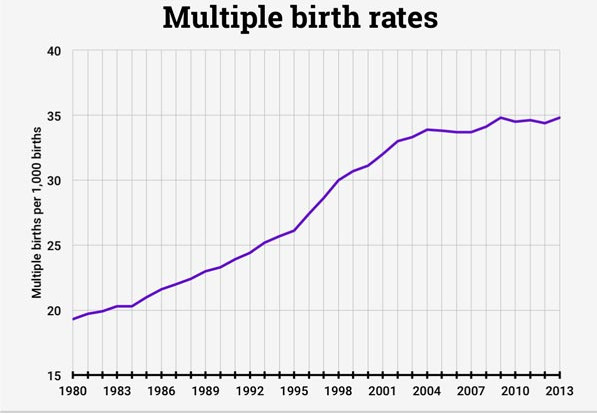 Picture 2 of Why do twins and triplets increase suddenly?