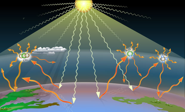 Picture 3 of Why is it only 0.04% of the atmosphere, but CO2 is still the main cause of global warming?
