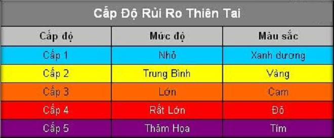 Picture 2 of Why is storm No. 10 the first storm in Vietnam to be warned red?