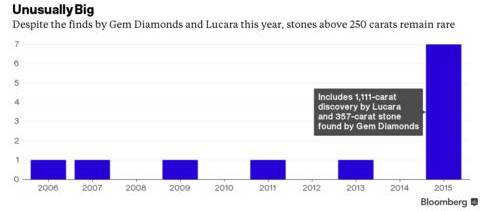 Picture 2 of Why is the bigger the diamond the harder it is to price?