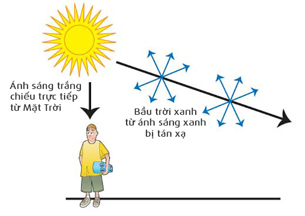 Picture 4 of Why is the sky blue?