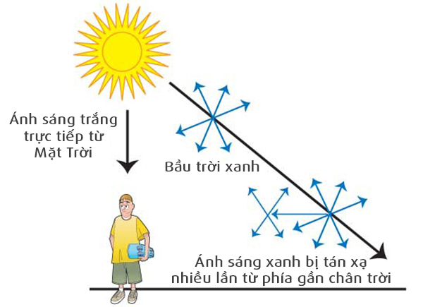 Picture 5 of Why is the sky blue?