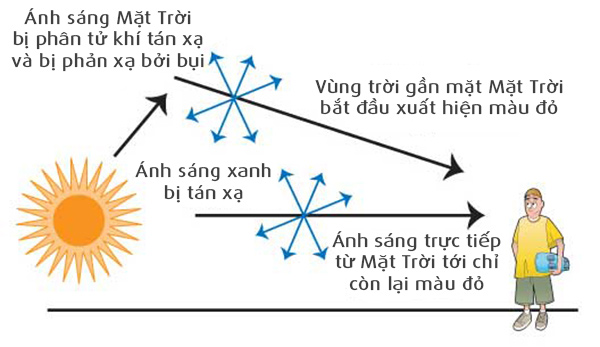 Picture 6 of Why is the sky blue?