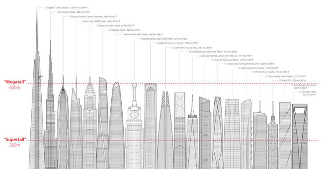 10 tallest buildings in the world