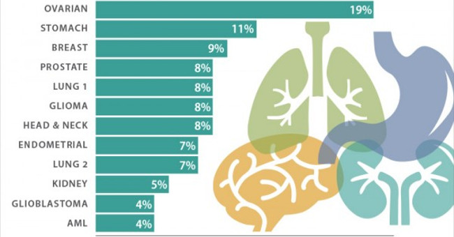 12 types of cancer can be inherited in the family