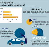 20% of adults sleep less than 6 hours a day