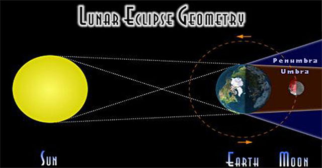 2020: From Vietnam contemplate 3 times of lunar eclipse, 1 eclipse