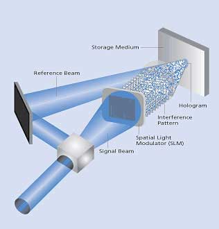 3-D light brings the recording density to 0.5 TB / square inch
