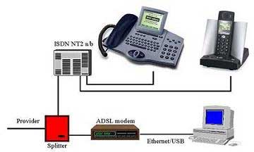 About xDSL technology