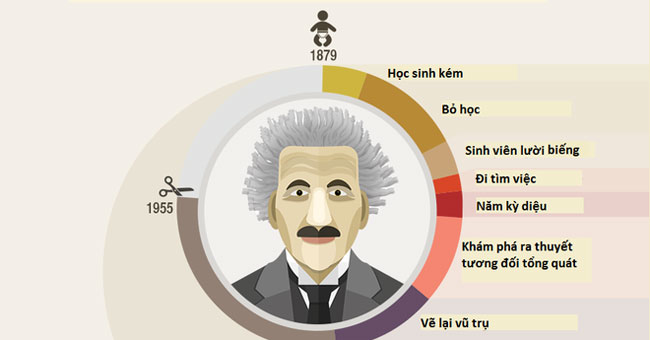 Albert Einstein's career and private life