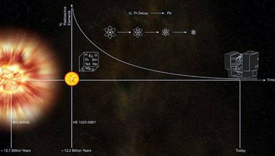 An old star near the universe