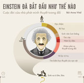 Anbert Einstein - The life of the inventor of relativity