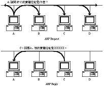 ARP and the working principle in LAN