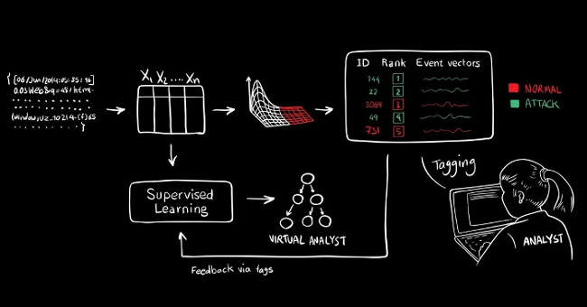 Artificial Intelligence detects 85% of network attacks, becoming smarter