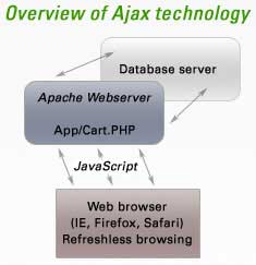 Basic security in Ajax
