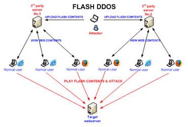 C15 captures a DDoS attack object