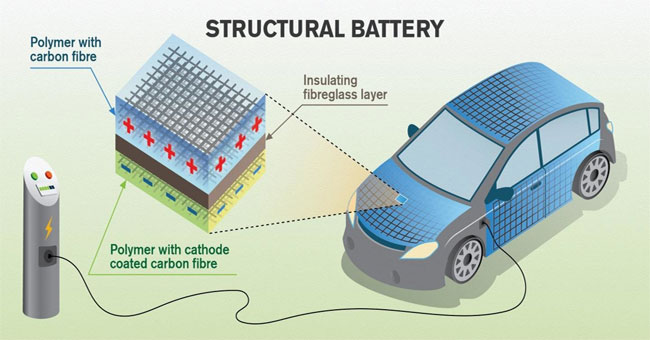Carbon fiber can store energy inside the car body