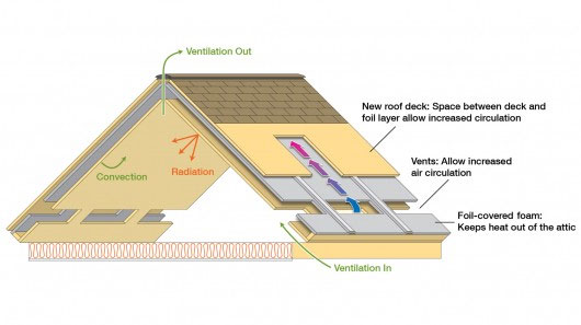Cheap air-conditioned roofs