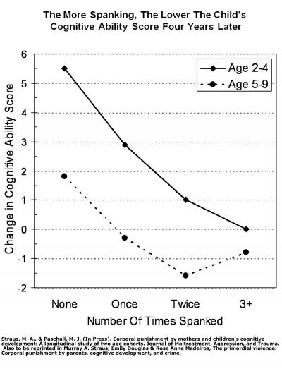 Children beaten have lower IQ