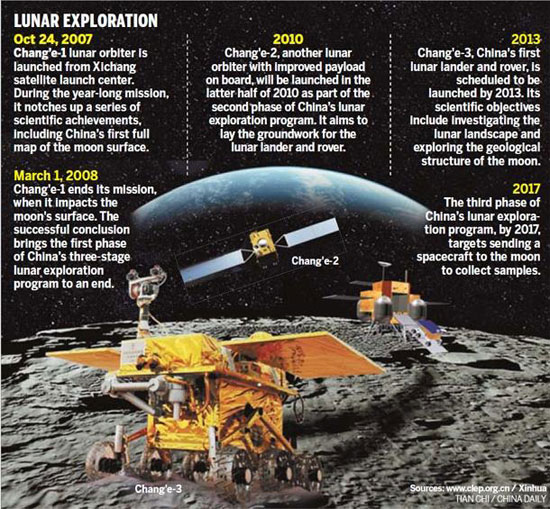 China announced plans to land on the moon in 2013
