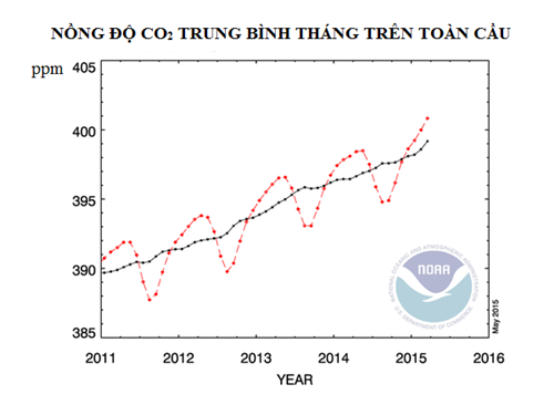 CO2 in the atmosphere is a record high in 2 million years
