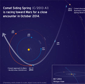 Comet near Mars on sight