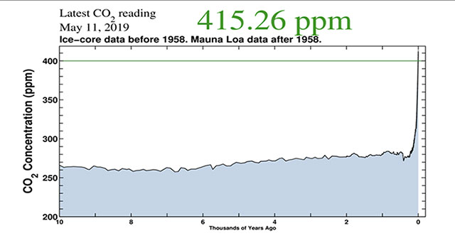 Concentration of CO2 in the Earth's atmosphere hits 415ppm: highest since humanity appeared