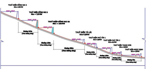 Controversy about Dong Nai 6 and 6A hydropower