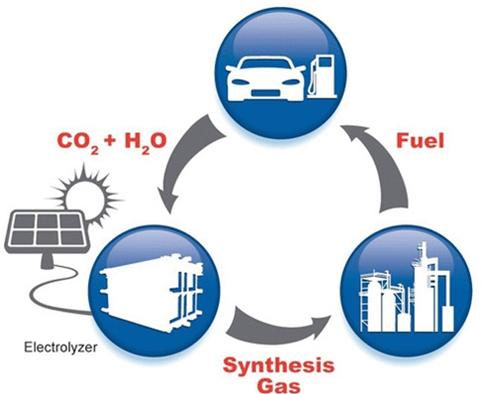 Convert CO2 into carbon fuel